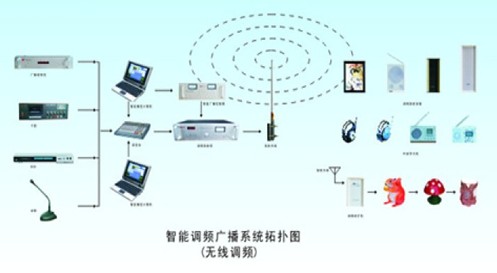 智能無線調頻外語聽力考試及訓練系統方案